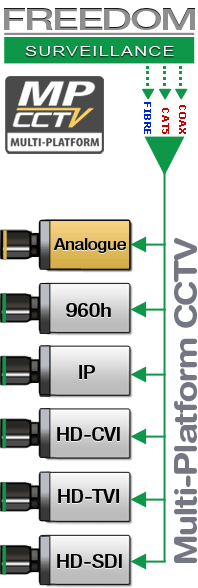 Multi-Platform CCTV (MP-CCTV)